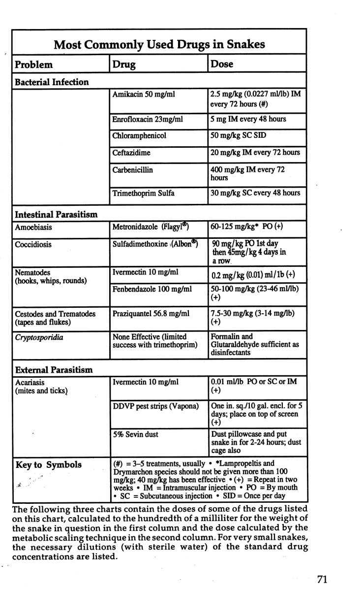 Commonly Drugs Chart